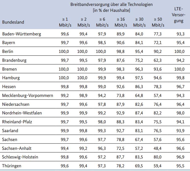 Statistik über die Breitbandversorgung deutscher Haushalte nach Bundesland
