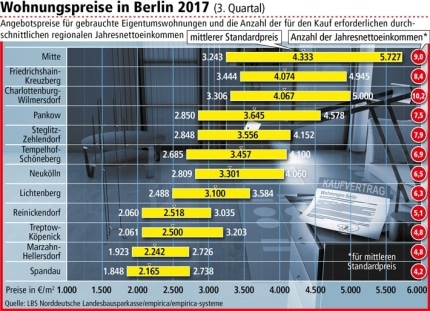 preise-erneut-gestiegen-bezirk-mitte-am-teuersten