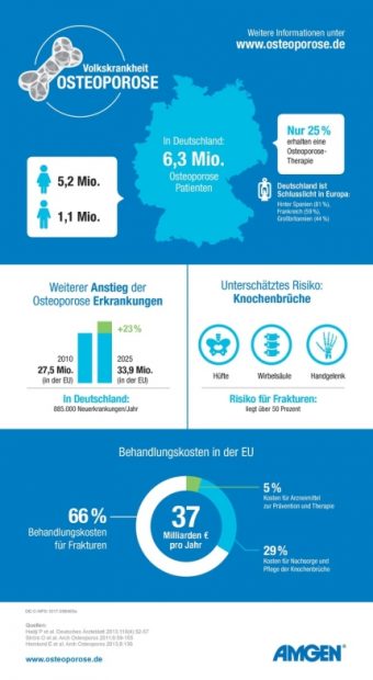 ueber-6-millionen-an-osteoporose-erkrankt