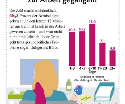 umfrage-viele-deutsche-gehen-krank-zur-arbeit