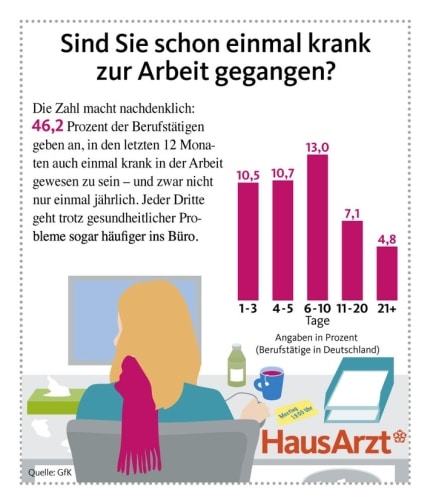 umfrage-viele-deutsche-gehen-krank-zur-arbeit