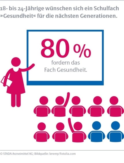 gesundheitsreport-2017-gesundheit-kommt-im-bildungssystem-zu-kurz