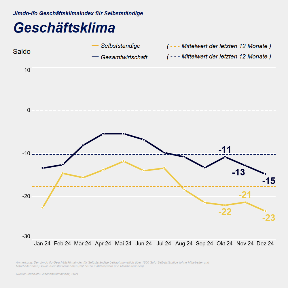 Jimdo-ifo Geschäftsklimaindex für Selbstständige