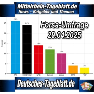 Mittelrhein-Tageblatt-Deutsches-Tageblatt-Forsa-Umfrage-Trendbarometer-Sonntagsfrage-zur-Bundestagswahl-CDU-CSU-AfD-29-04-2025