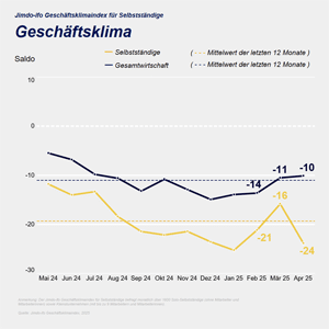 Jimdo-ifo Geschäftsklimaindex für Selbständige April 2025