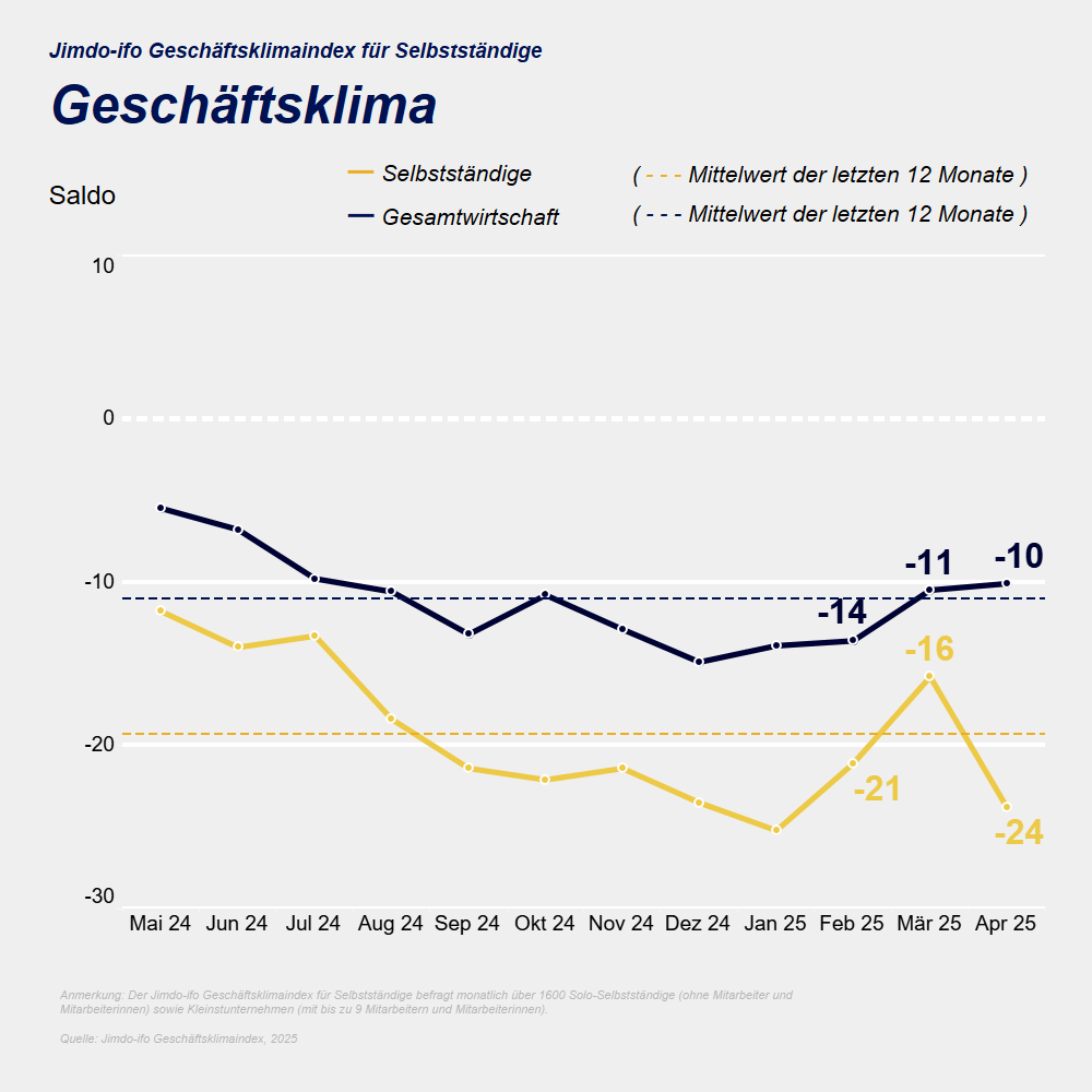 Jimdo-ifo Geschäftsklimaindex für Selbständige April 2025