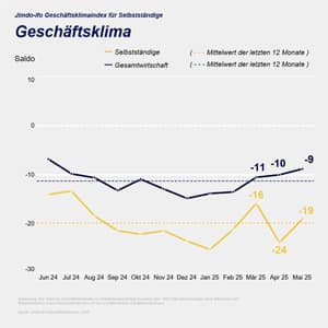 Jimdo-ifo Geschäftsklimaindex Mai 2025