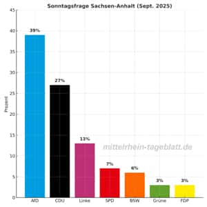 AfD in Sachsen-Anhalt bei 39 Prozent September 2025