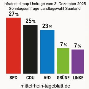 Mittelrhein-Tageblatt-Deutsches-Tageblatt-Infratest-dimap-Umfrage-vom-3.Dezember-2025-Sonntagsumfrage-Landtagswahl-AfD-23-Prozent