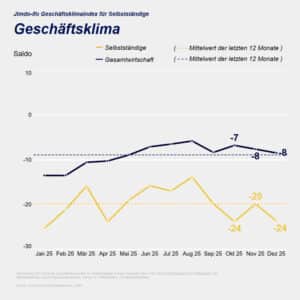 Jimdo-ifo Geschäftsklimaindex Dezember 2025 (c) Jimdo