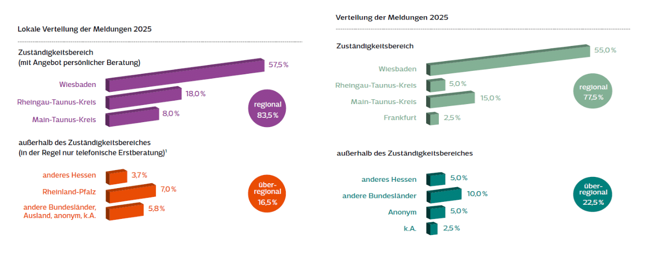 Statistik Fachberatungsstelle gegen sexualisierte Gewalt